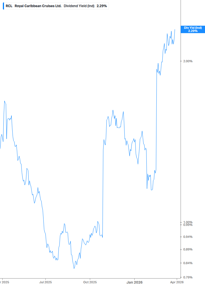 Dividend Yield Chart