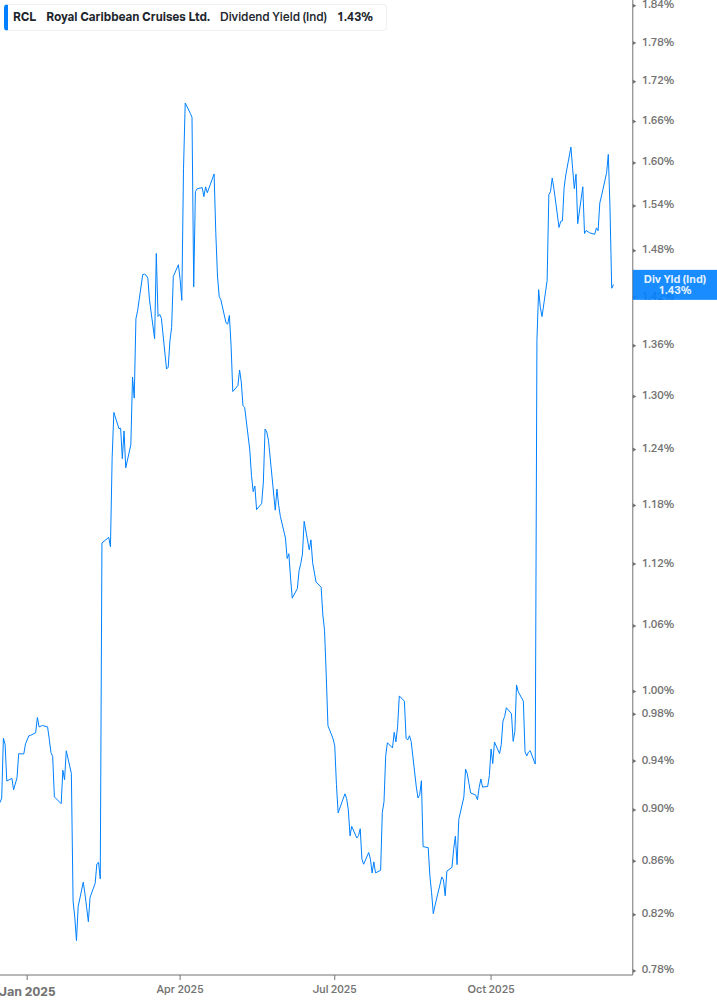 Dividend Yield Chart