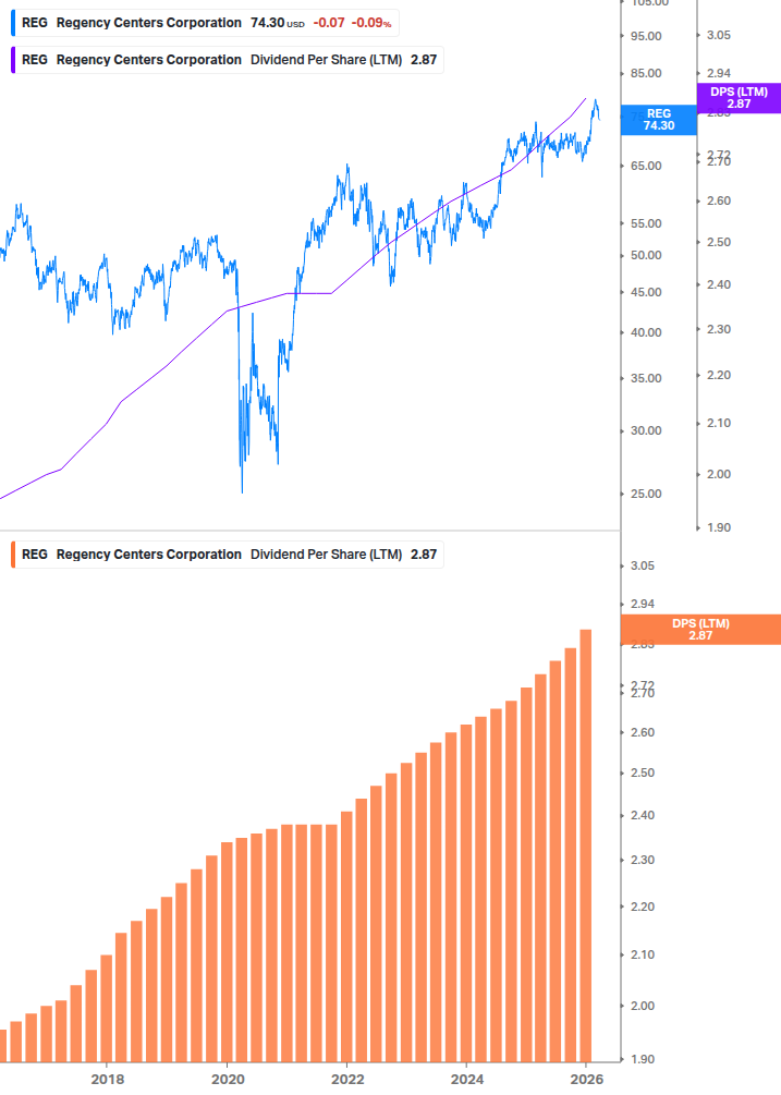 Dividend Growth Chart