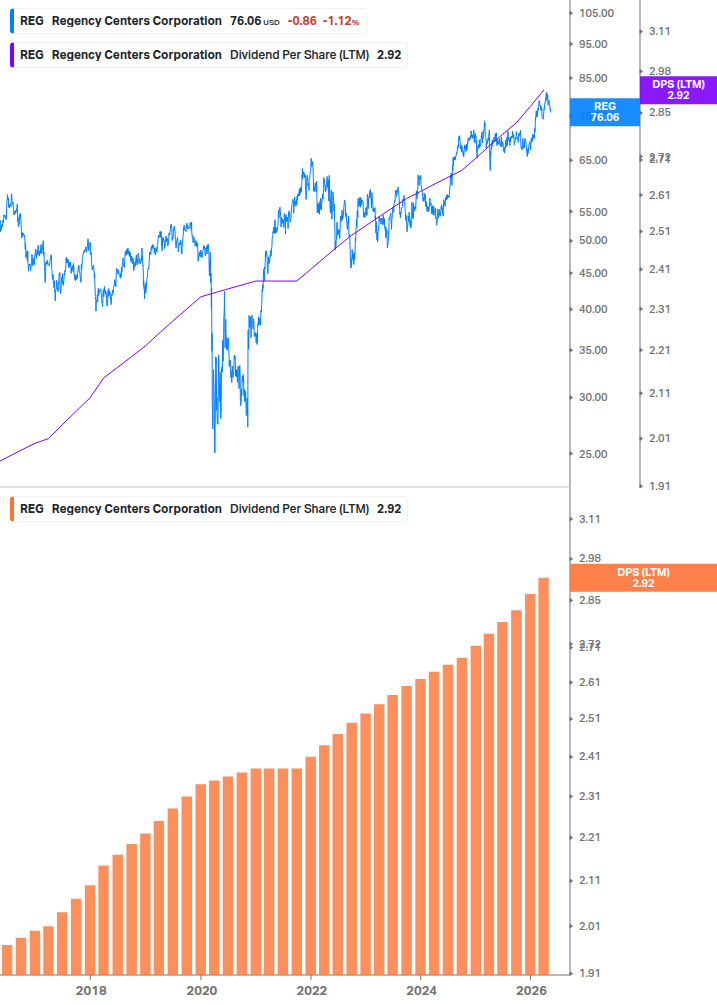 Dividend Growth Chart