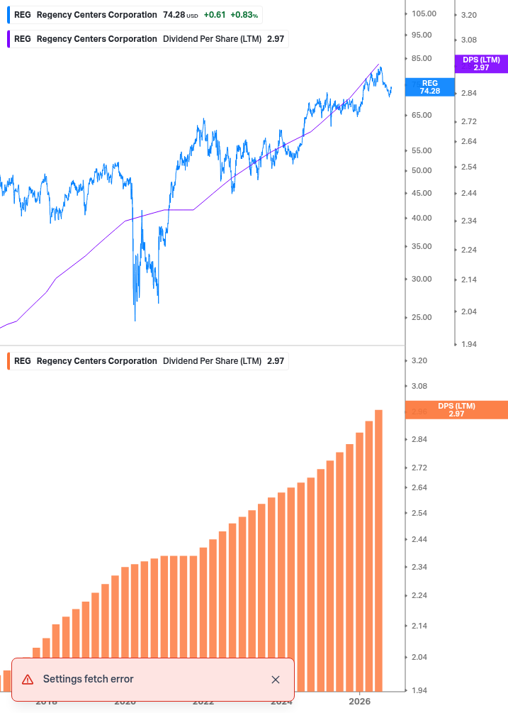 Dividend Growth Chart