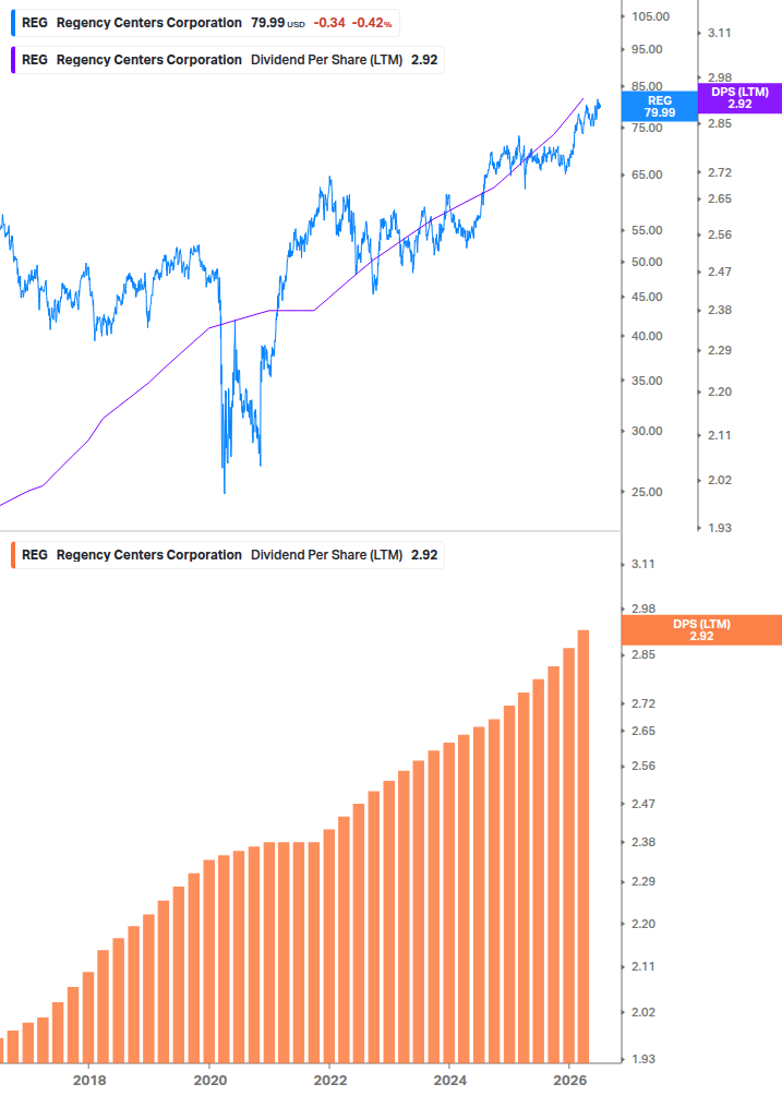 Dividend Growth Chart