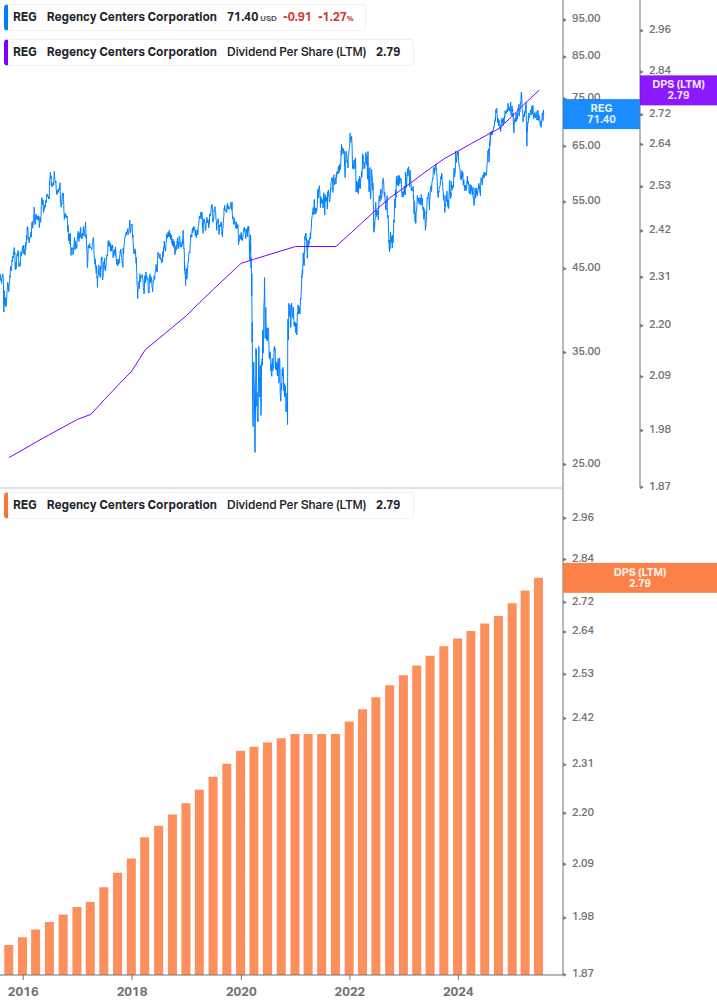 Dividend Growth Chart