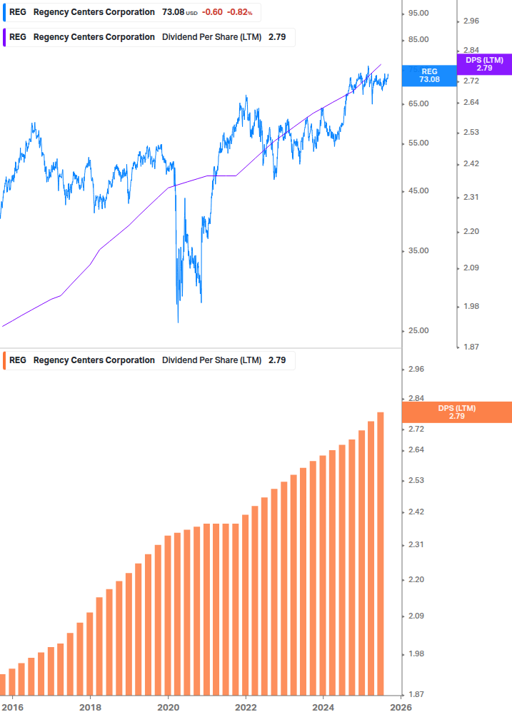 Dividend Growth Chart