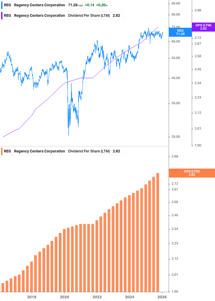 Dividend Growth Chart