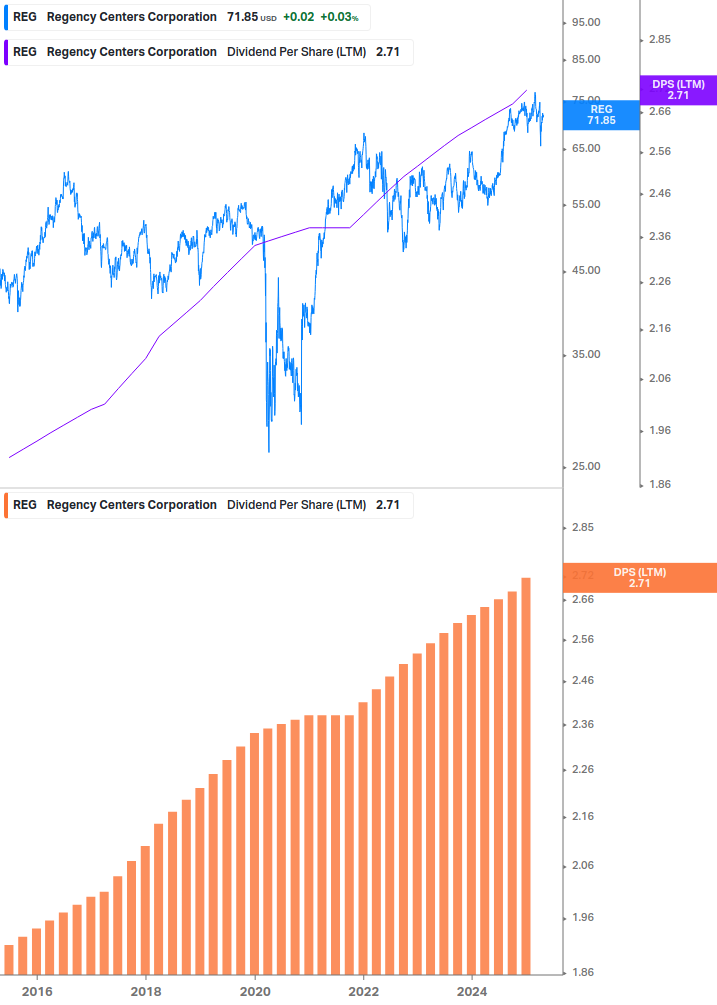Dividend Growth Chart