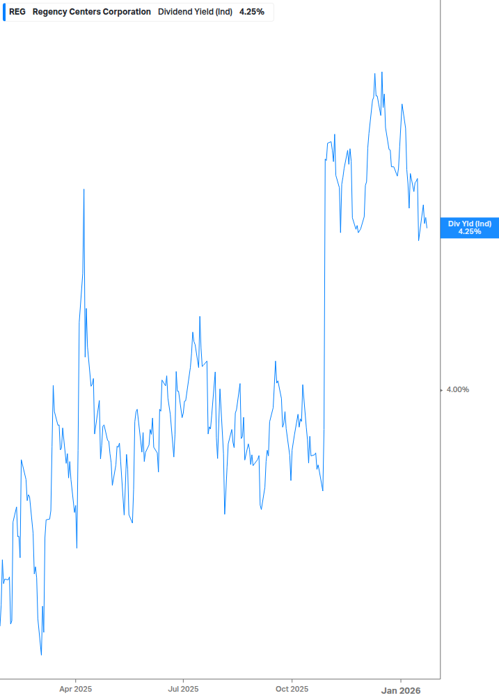 Dividend Yield Chart