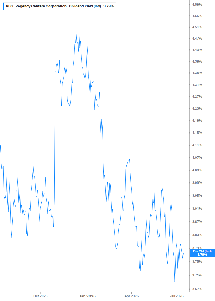 Dividend Yield Chart
