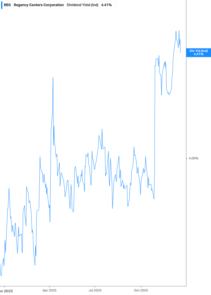 Dividend Yield Chart