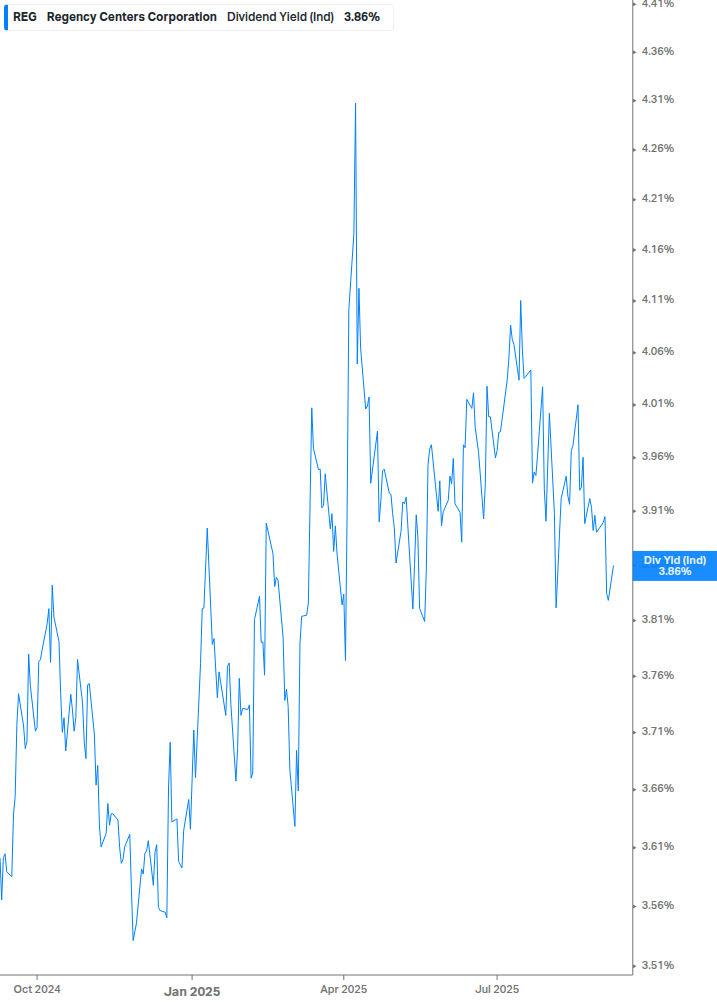 Dividend Yield Chart