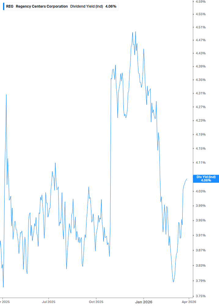 Dividend Yield Chart