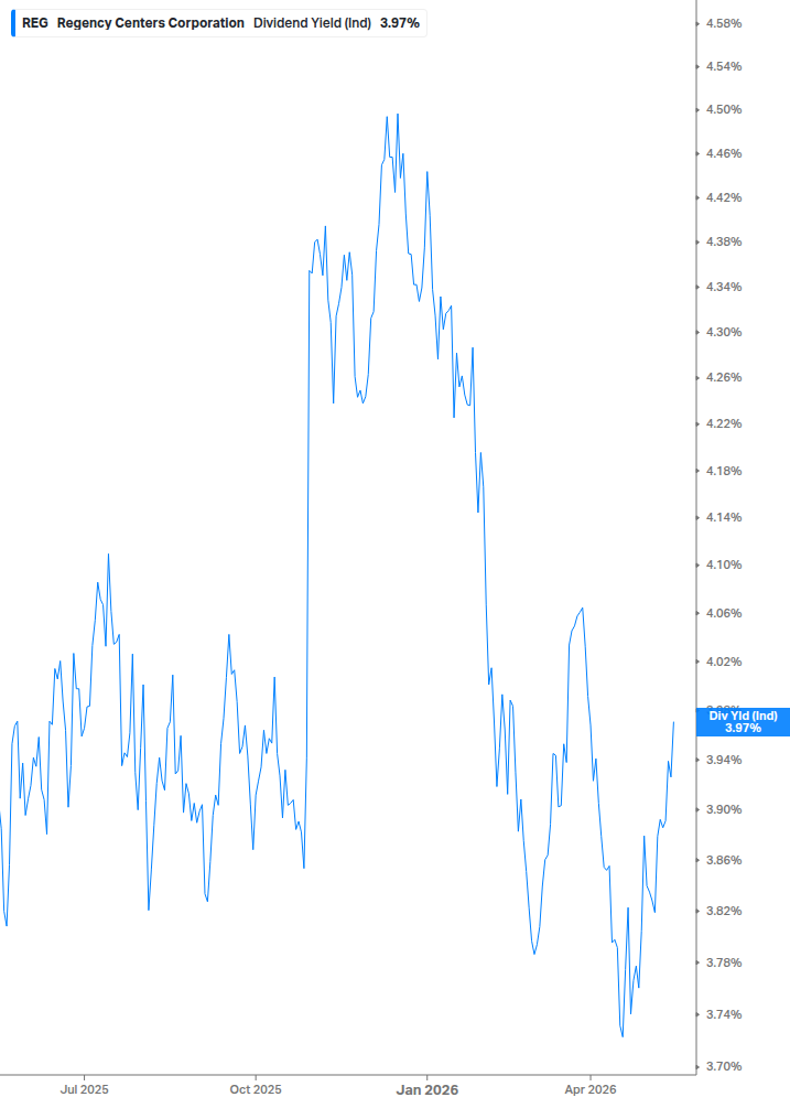 Dividend Yield Chart