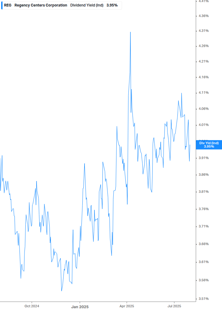 Dividend Yield Chart