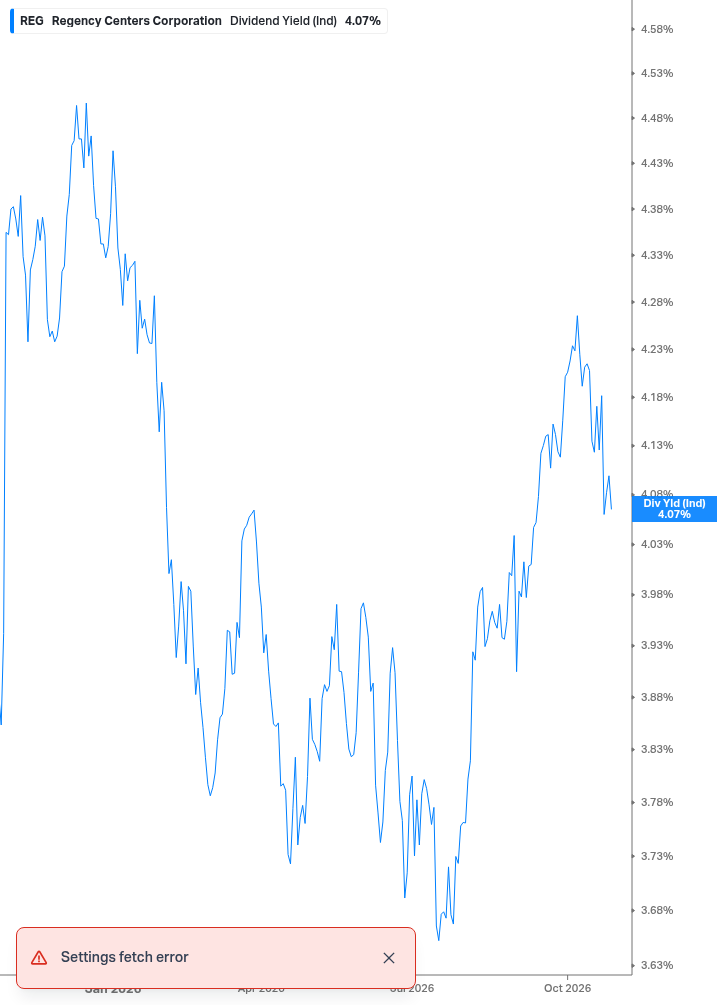 Dividend Yield Chart