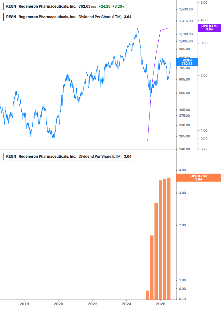 Dividend Growth Chart