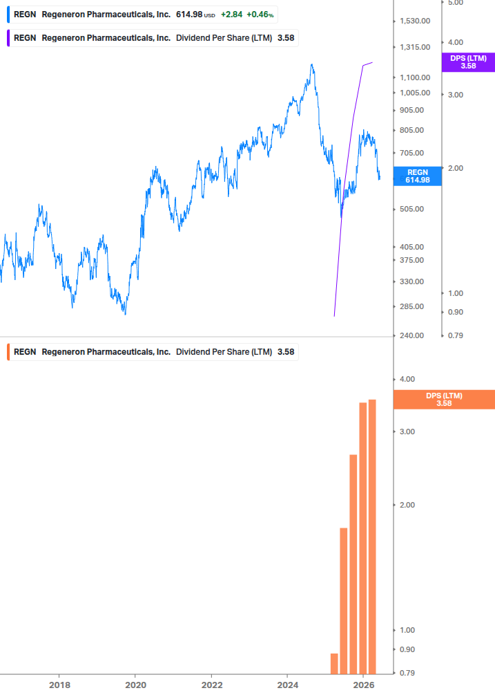 Dividend Growth Chart