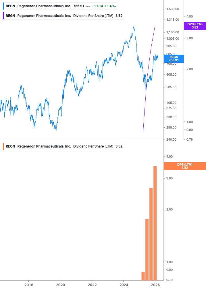 Dividend Growth Chart