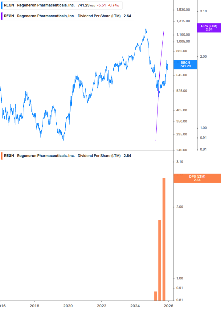 Dividend Growth Chart