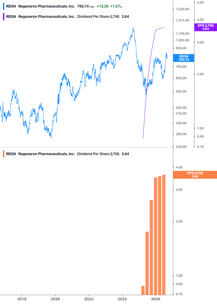 Dividend Growth Chart