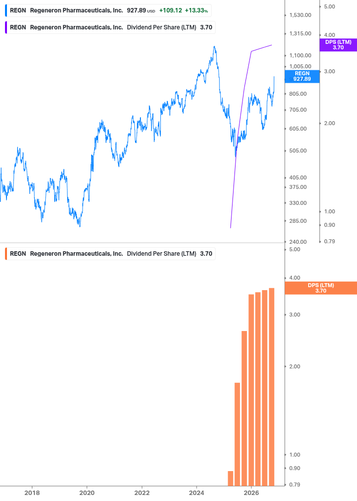 Dividend Growth Chart