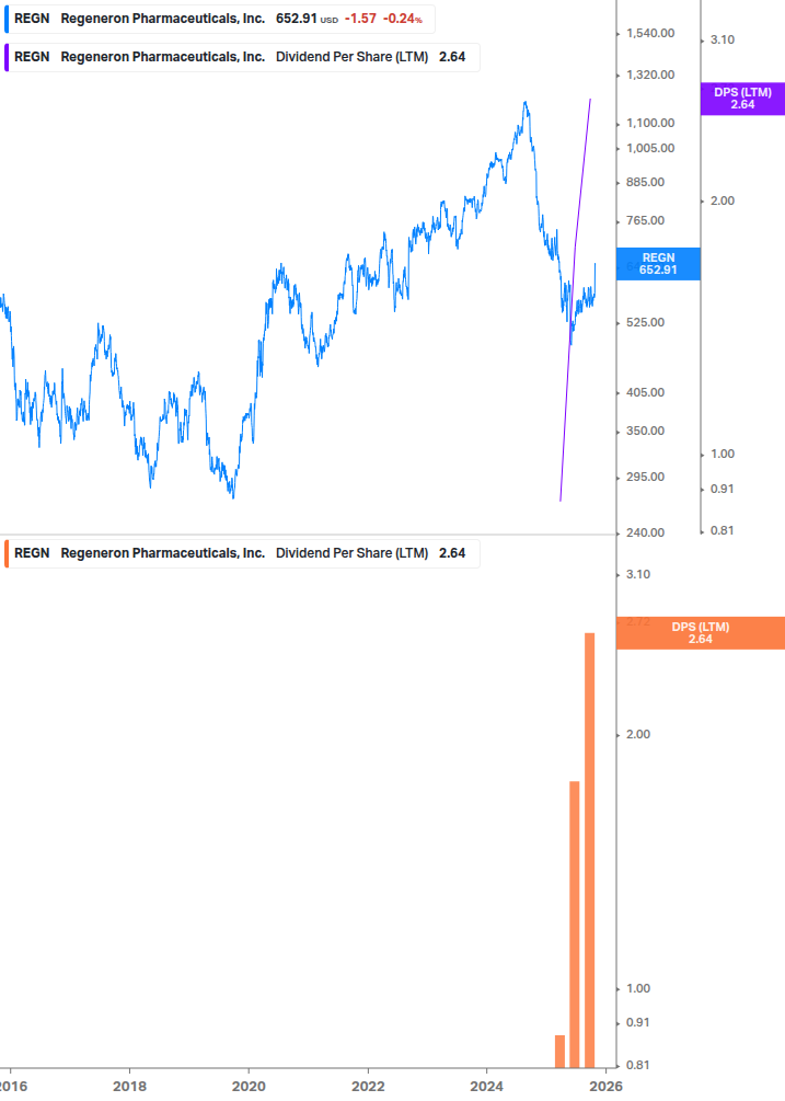Dividend Growth Chart