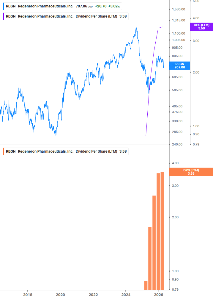 Dividend Growth Chart