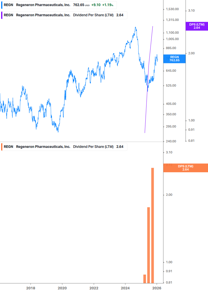 Dividend Growth Chart