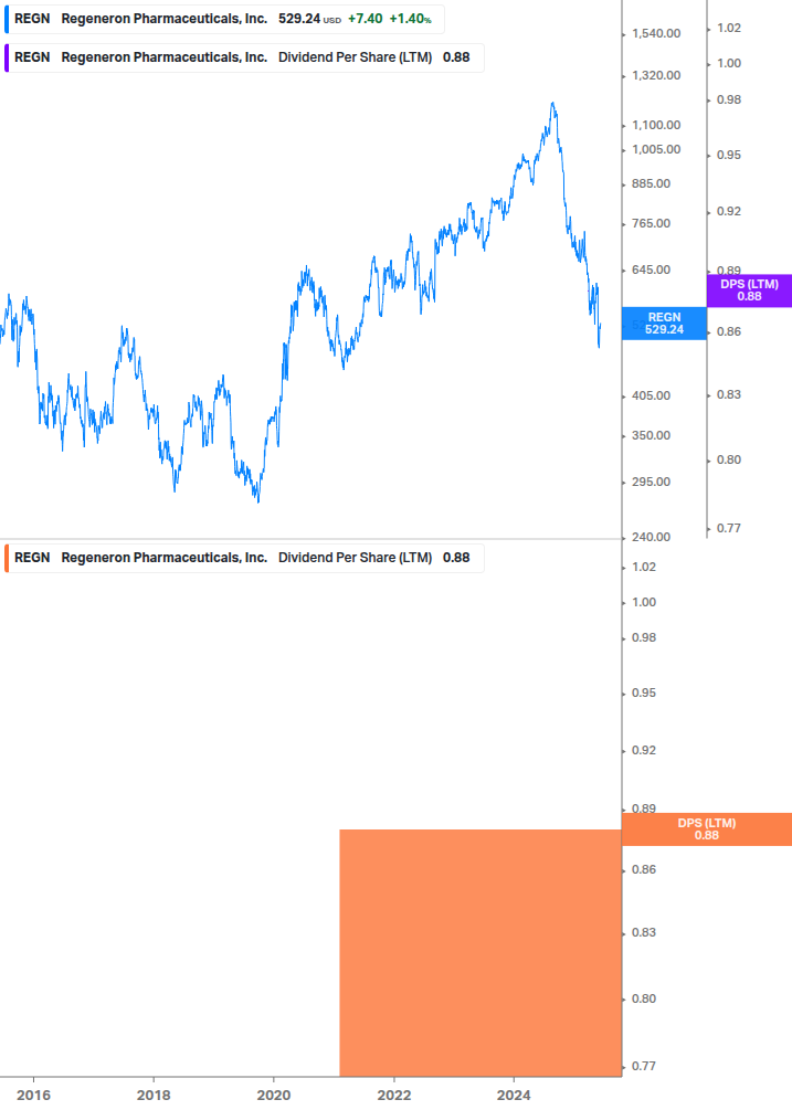 Dividend Growth Chart