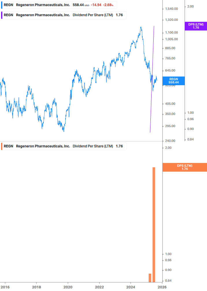 Dividend Growth Chart