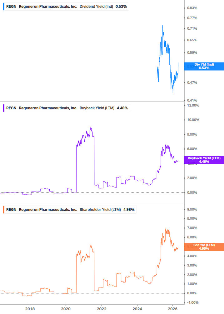 Shareholder Yield Chart