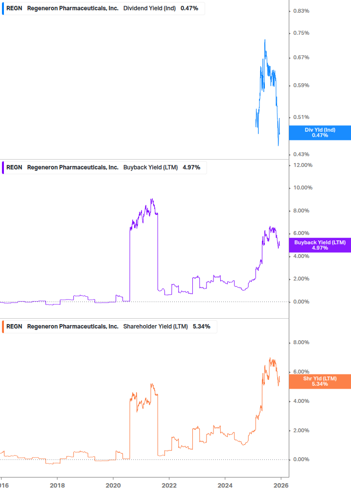 Shareholder Yield Chart