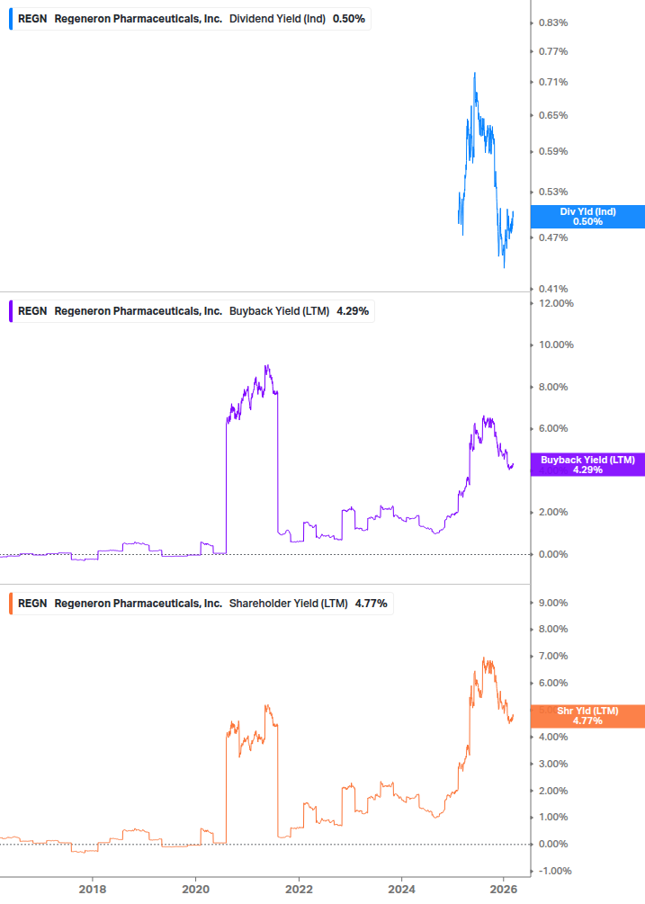 Shareholder Yield Chart