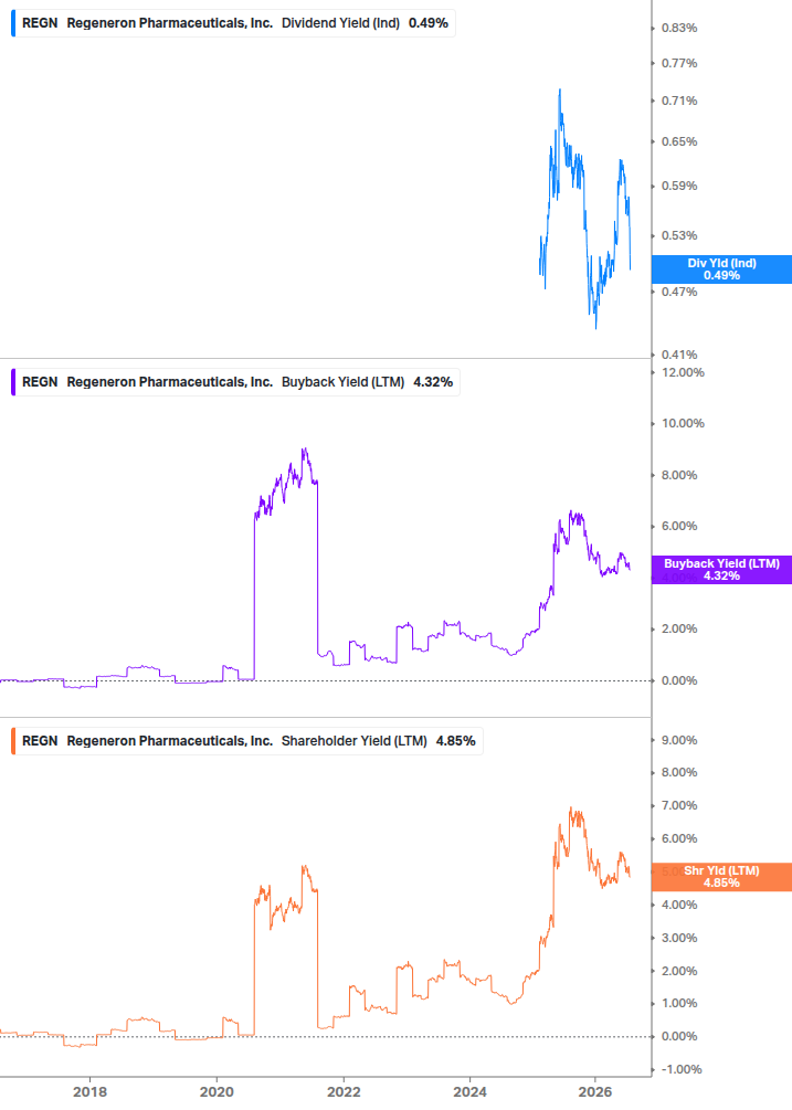 Shareholder Yield Chart