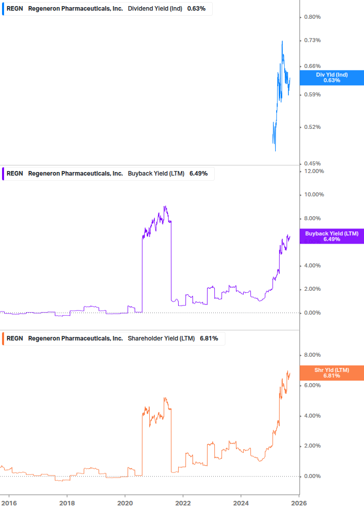 Shareholder Yield Chart