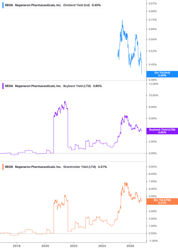 Shareholder Yield Chart