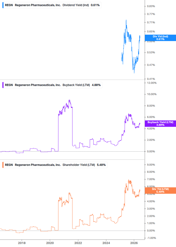 Shareholder Yield Chart