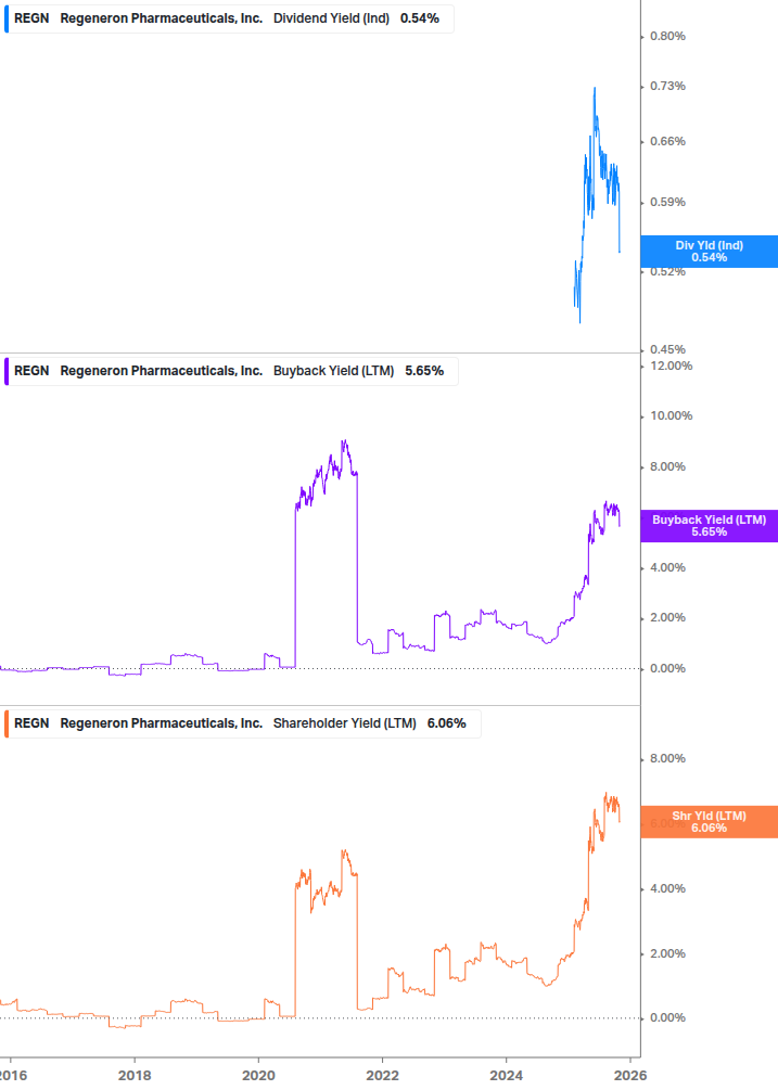 Shareholder Yield Chart
