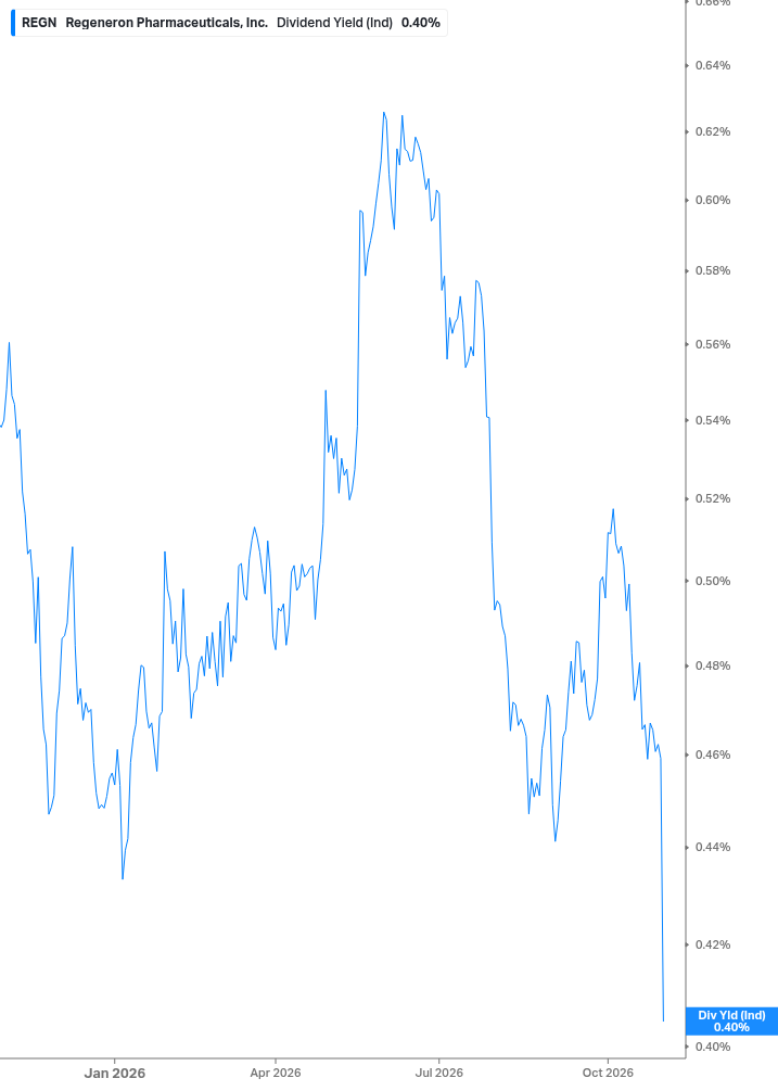 Dividend Yield Chart