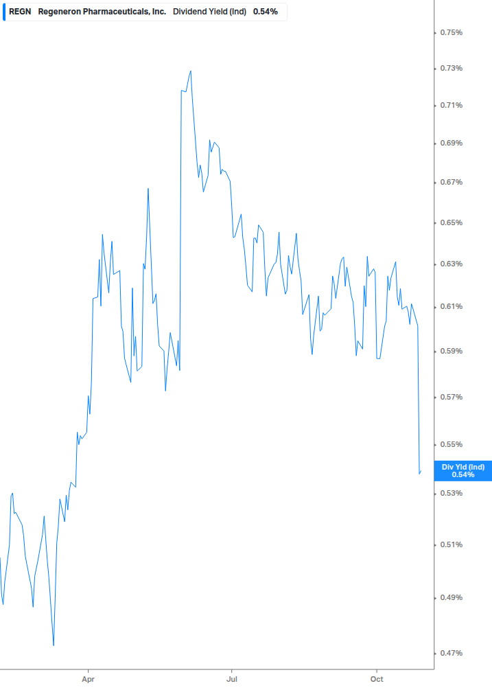 Dividend Yield Chart