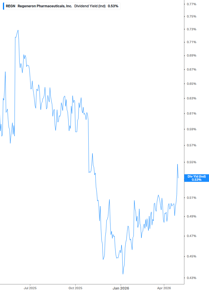 Dividend Yield Chart