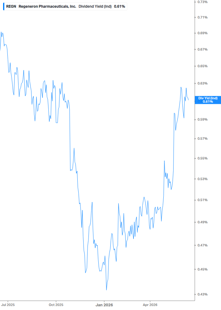 Dividend Yield Chart