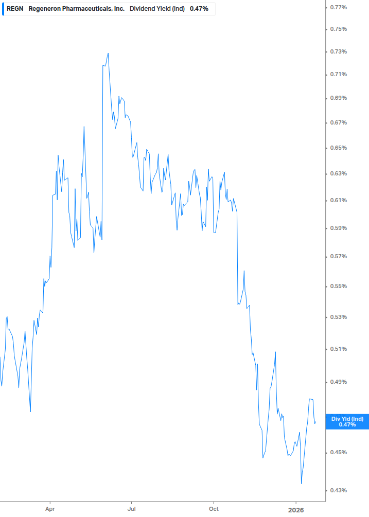 Dividend Yield Chart