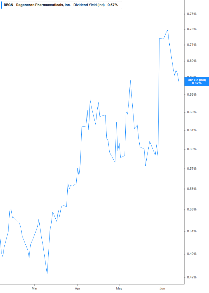 Dividend Yield Chart