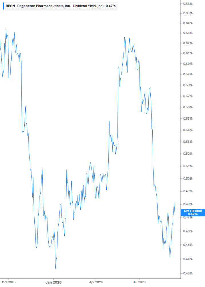 Dividend Yield Chart