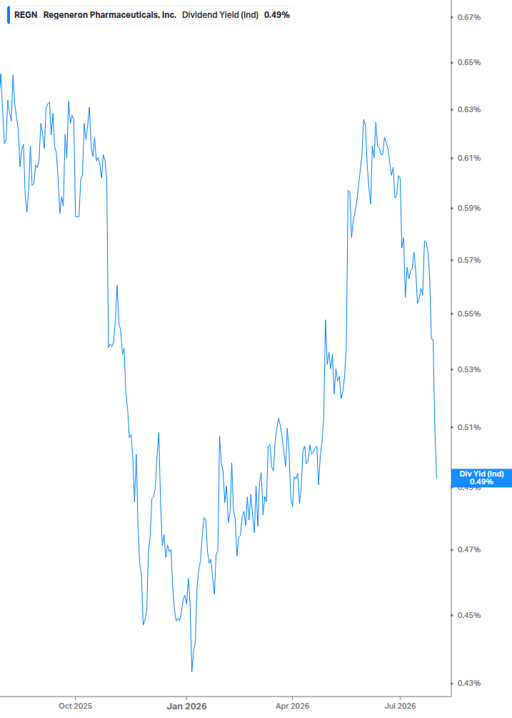 Dividend Yield Chart