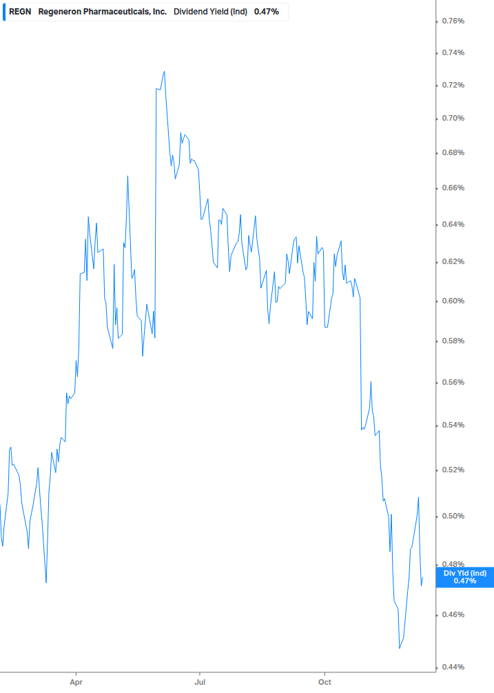 Dividend Yield Chart