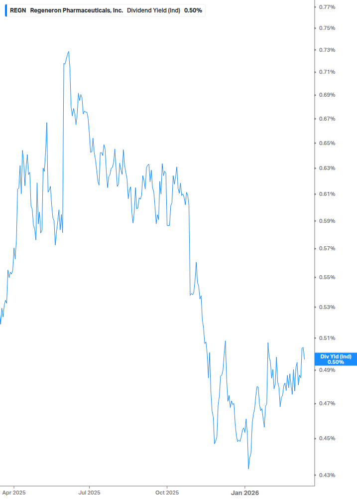 Dividend Yield Chart