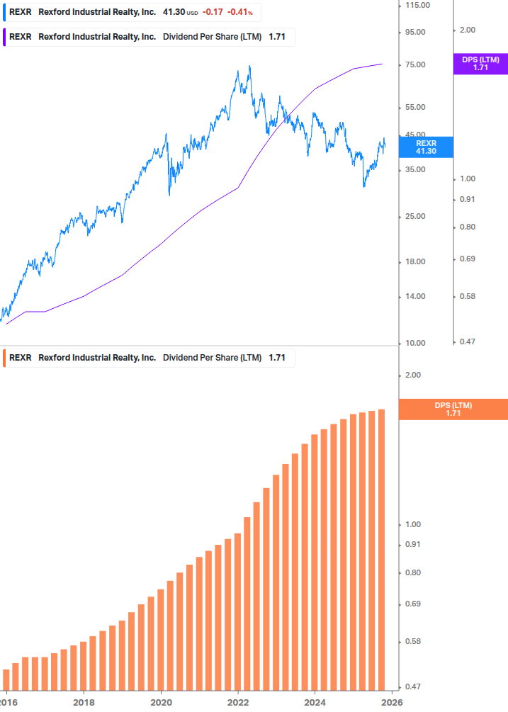 Dividend Growth Chart