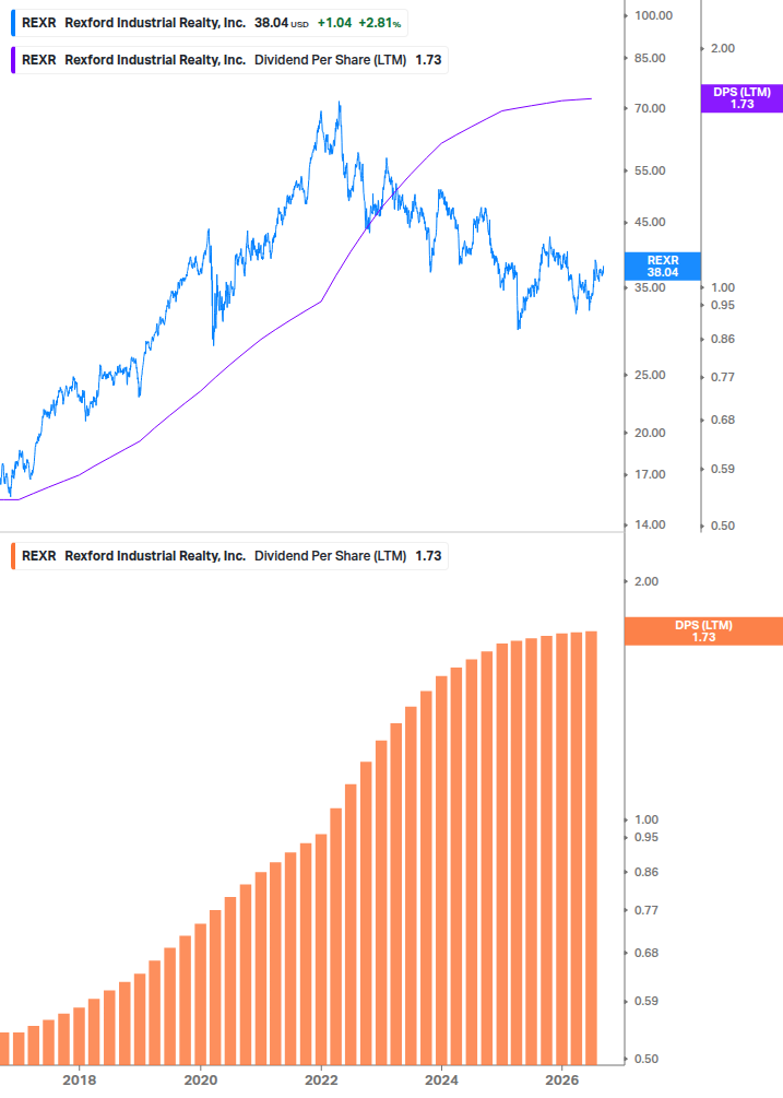 Dividend Growth Chart