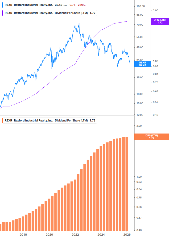 Dividend Growth Chart